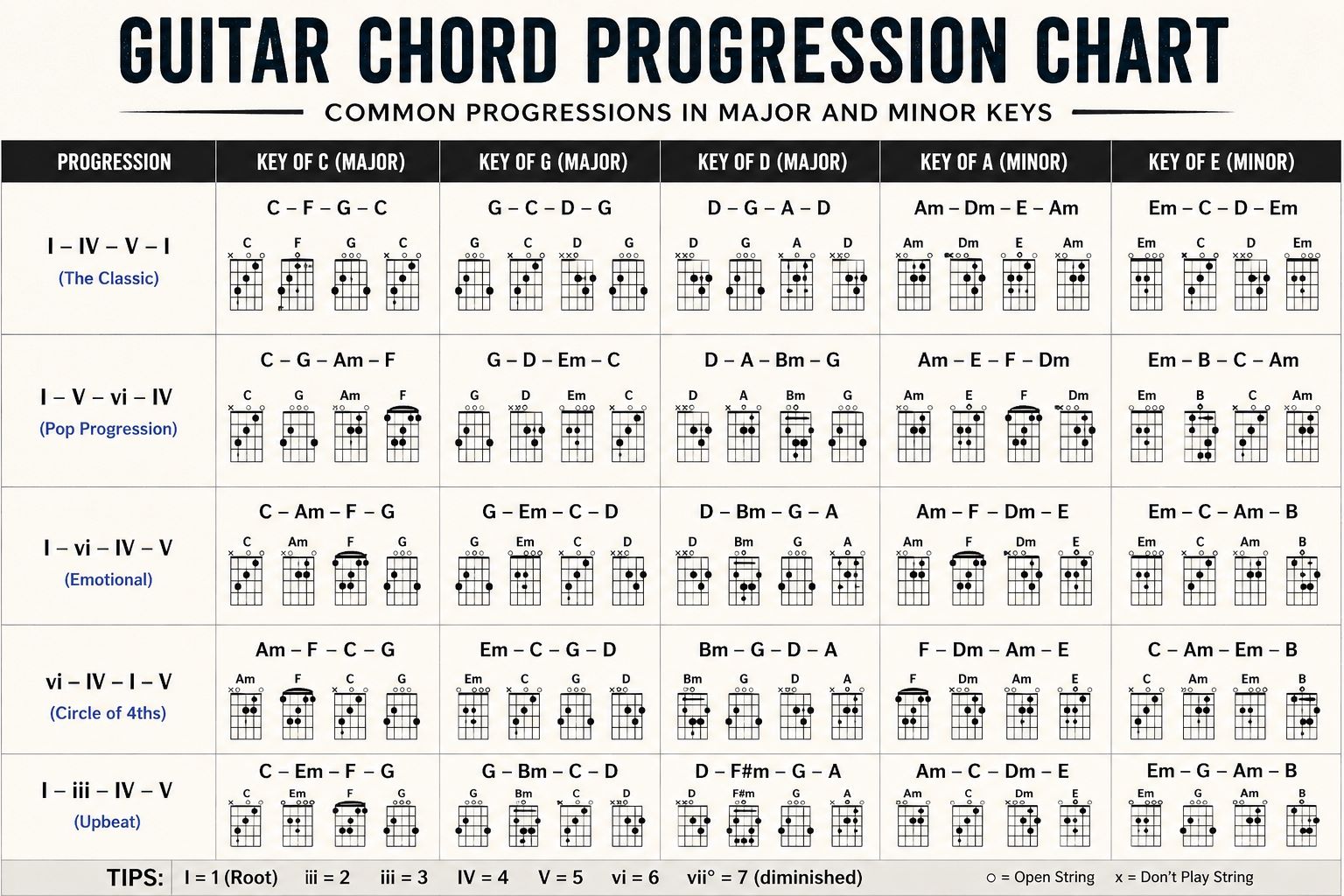 Guitar Chord Progressions